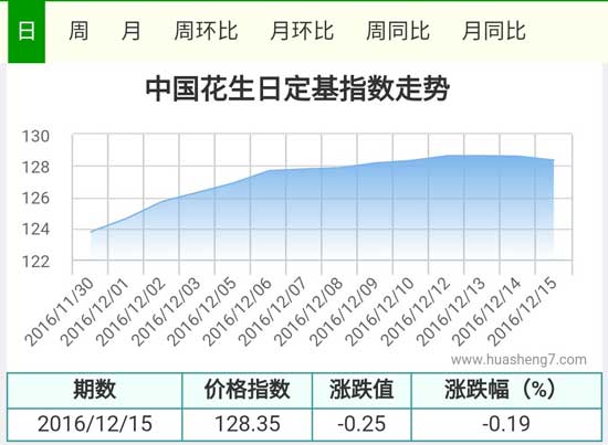 花生指數
