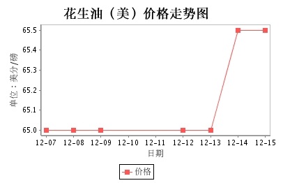 美國走勢圖