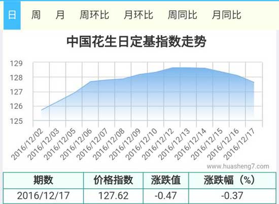 花生指數