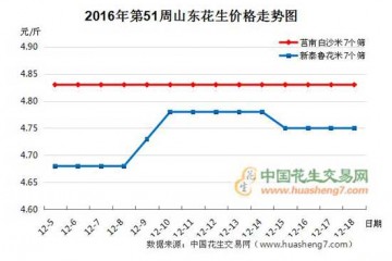 花生價格漲停回落　何時聲勢再起 ()