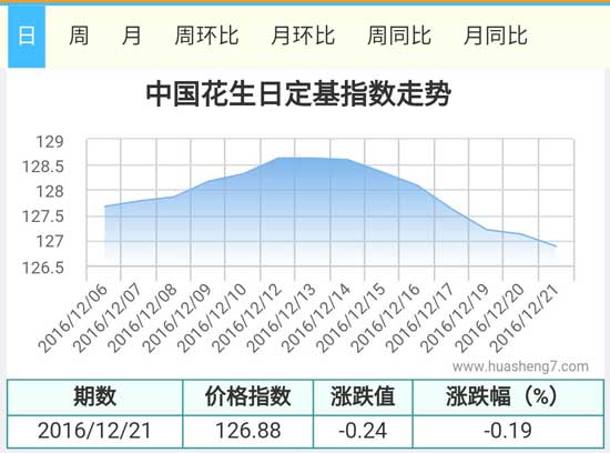 花生指數