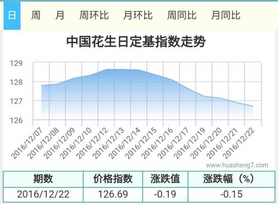 花生指數