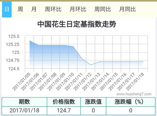 花生指數