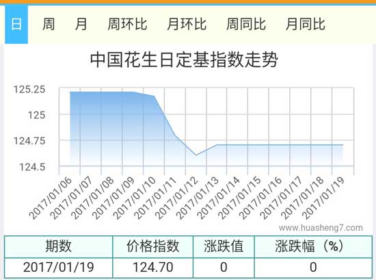 花生指數