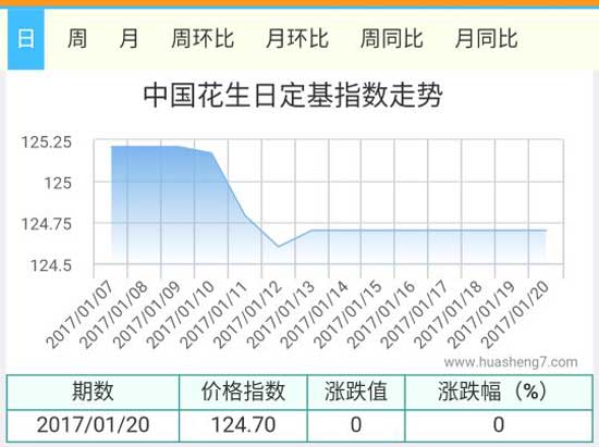 花生指數