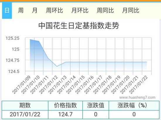 花生指數