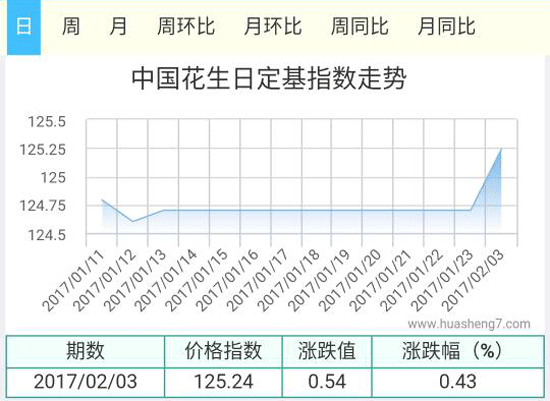 花生指數
