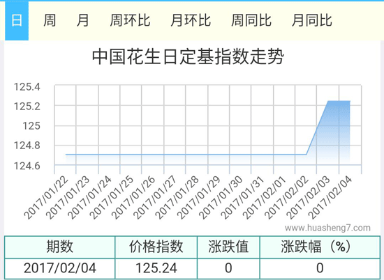花生指數