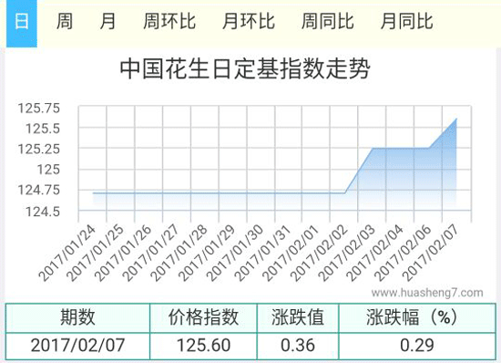 花生指數
