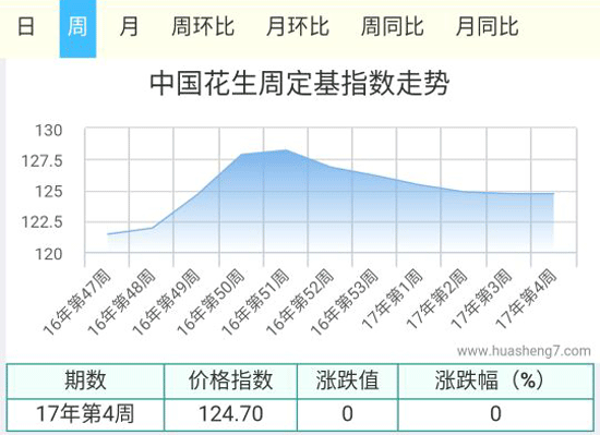 第四周花生周指数