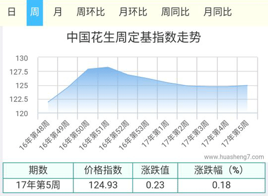 第五周周周指數圖