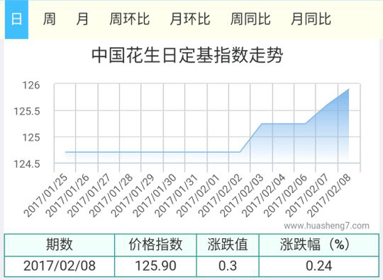 花生指數(shù)