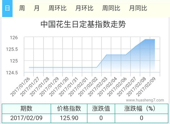 花生指數