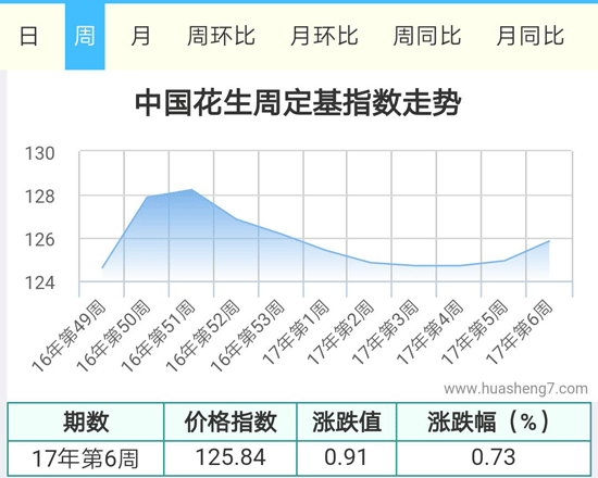 花生周指數