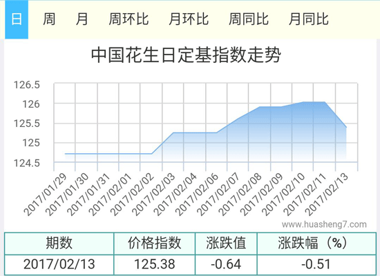 花生指數