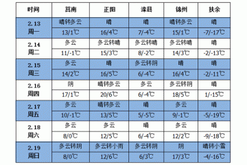 未來一周全國大部地區氣溫偏高　前中期無明顯降水過程 ()