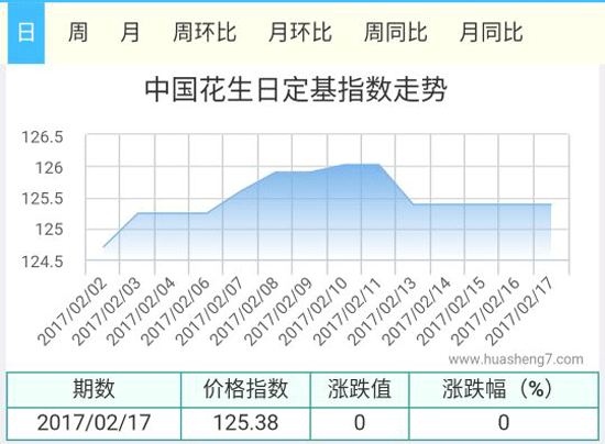 花生指數