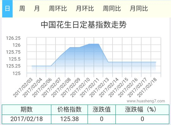 花生指數(shù)