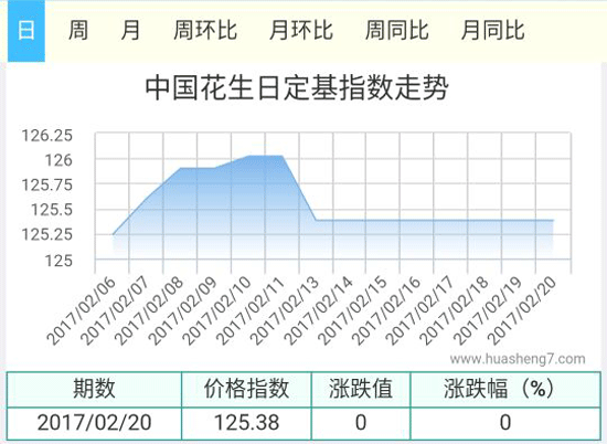 花生指数