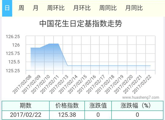花生指數