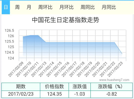 花生指數(shù)