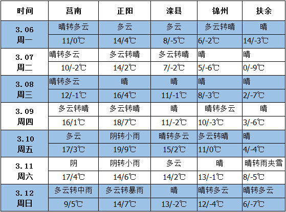 天氣2