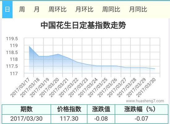 花生指數