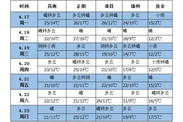 南方降雨偏多 北方多冷空氣活動 ()