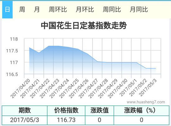 花生指數