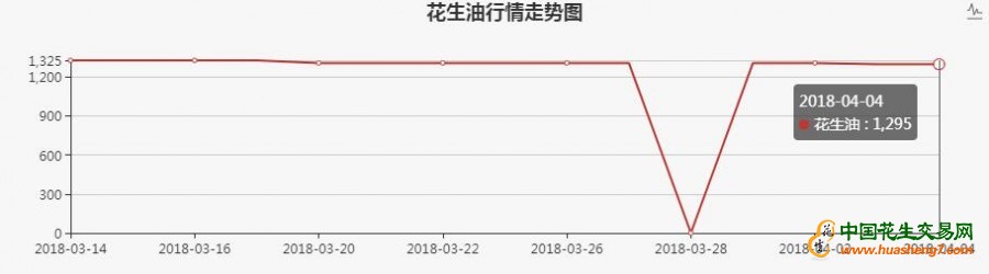 2018年4月花生进出口走势图