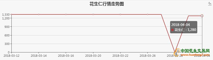 2018年4月阿根廷花生仁进出口走势图