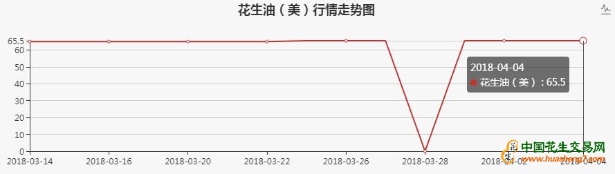 2018年4月美国花生油走势图