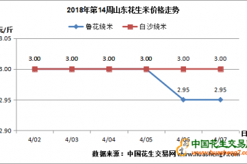 拿什么拯救你 — 花生！ ()