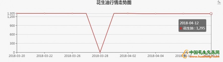 花生油意大利CIF到岸价