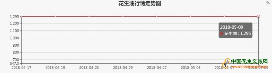 意大利花生油CIF到岸价格走势图