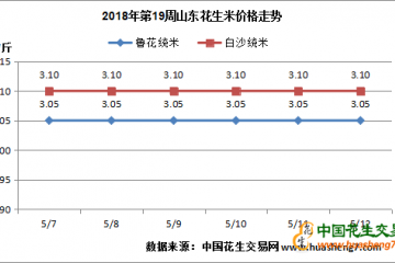 花生貨源減少，價格會上漲嗎？ ()