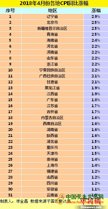 4月居民消費價格指數