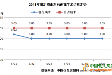 交易收尾？還是購銷觀望？ ()