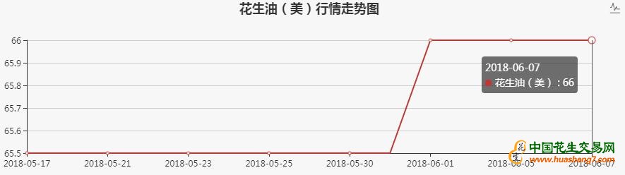 美国市场现货FOB价，粗制