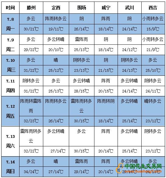 天氣預報