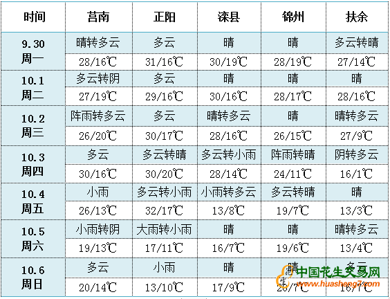 天氣1