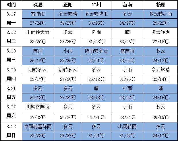 花生天氣