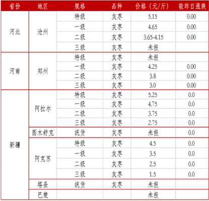 现货价格