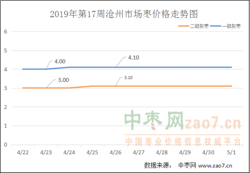 2019年第17周红枣市场行情分析及2019年第18周市场行情预测555