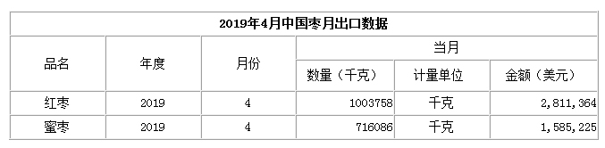 2019年4月中国枣月出口数据_出口统计_数据_中枣网