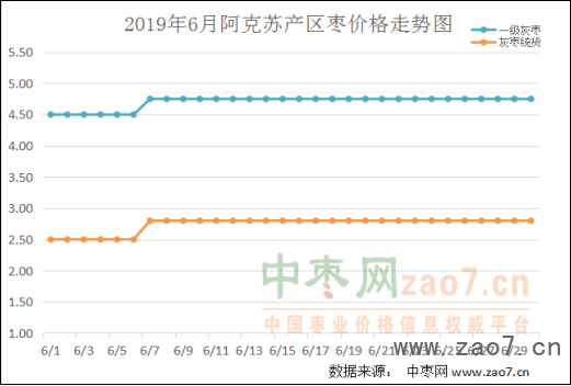 2019年6月份红枣市场分析报告526