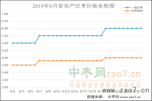 2019年6月份红枣市场分析报告318