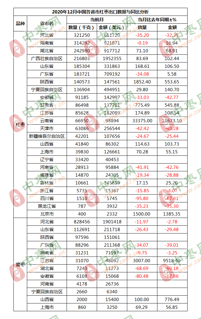 12月省市出口2