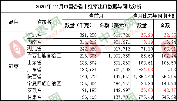 12红枣省市出口数据2