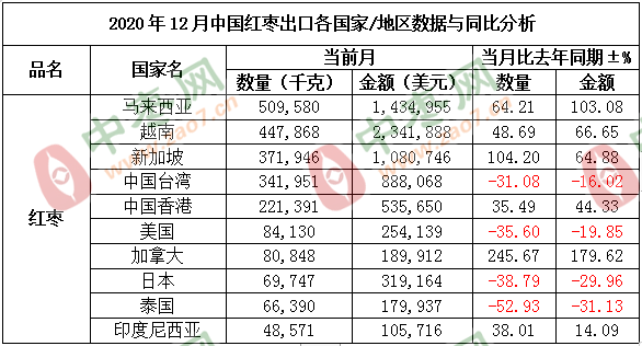 12红枣地区国家出口数据1